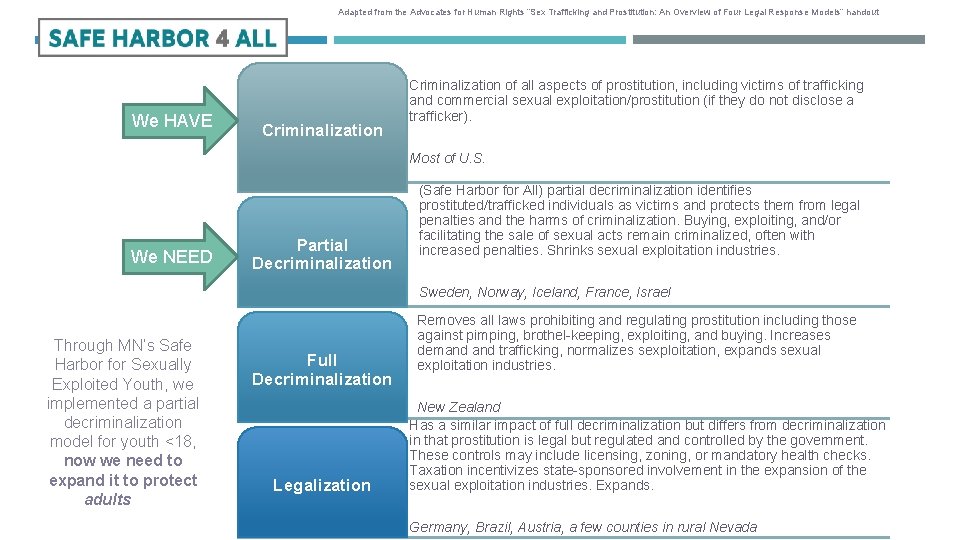 Adapted from the Advocates for Human Rights “Sex Trafficking and Prostitution: An Overview of Adapted from the Advocates for Human Rights “Sex Trafficking and Prostitution: An Overview of