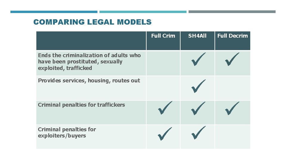 COMPARING LEGAL MODELS Full Crim Ends the criminalization of adults who have been prostituted, COMPARING LEGAL MODELS Full Crim Ends the criminalization of adults who have been prostituted,