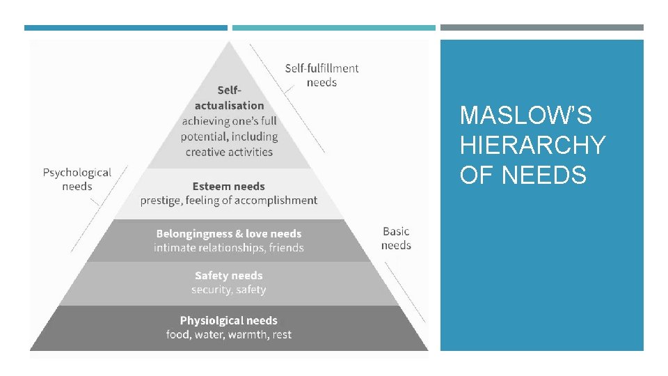 MASLOW’S HIERARCHY OF NEEDS MASLOW’S HIERARCHY OF NEEDS