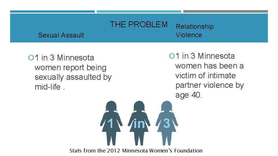 THE PROBLEM Relationship Sexual Assault 1 in 3 Minnesota women report being sexually assaulted THE PROBLEM Relationship Sexual Assault 1 in 3 Minnesota women report being sexually assaulted