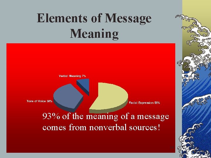 Elements of Message Meaning 93% of the meaning of a message comes from nonverbal