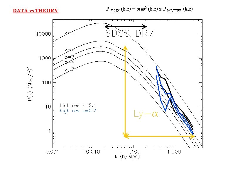 DATA vs THEORY P FLUX (k, z) = bias 2 (k, z) x P