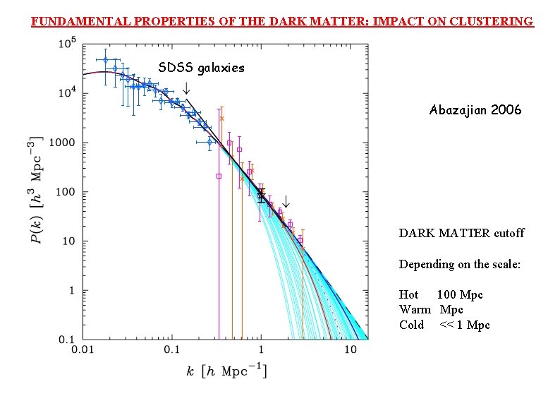 FUNDAMENTAL PROPERTIES OF THE DARK MATTER: IMPACT ON CLUSTERING SDSS galaxies Abazajian 2006 DARK