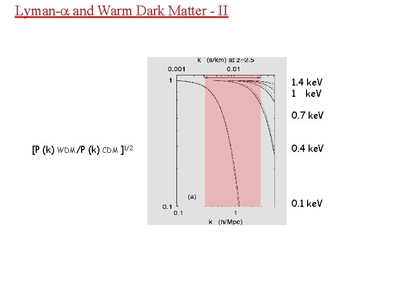 Lyman-a and Warm Dark Matter - II LCDM 1. 4 ke. V 1 ke.