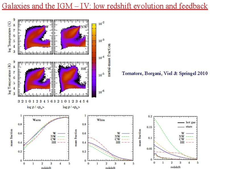 Galaxies and the IGM – IV: low redshift evolution and feedback Tornatore, Borgani, Viel