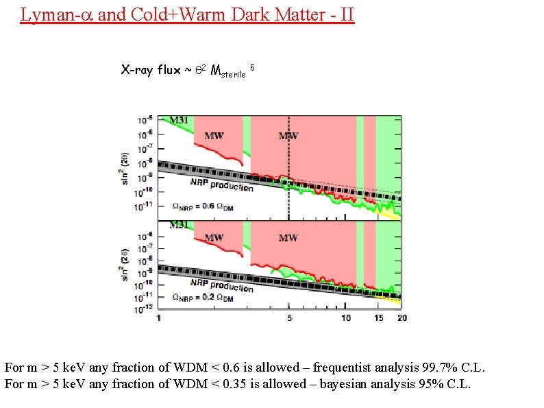 Lyman-a and Cold+Warm Dark Matter - II X-ray flux ~ q 2 Msterile 5