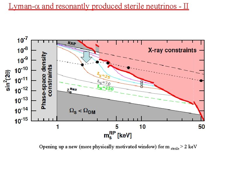 Lyman-a and resonantly produced sterile neutrinos - II Opening up a new (more physically