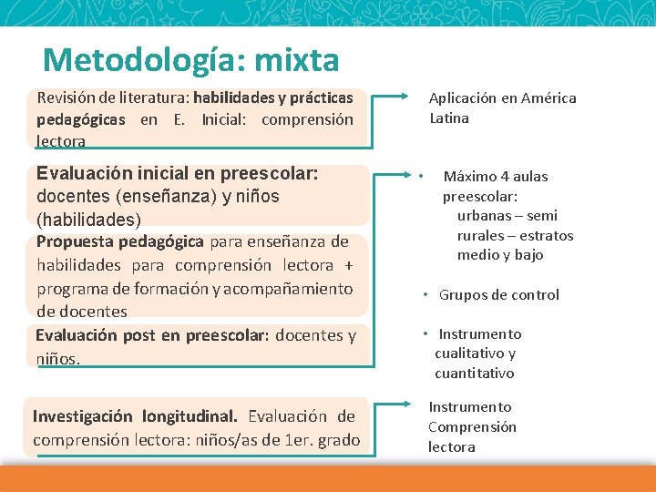Metodología: mixta Revisión de literatura: habilidades y prácticas pedagógicas en E. Inicial: comprensión lectora