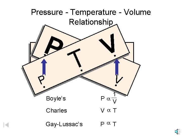 Pressure - Temperature - Volume Relationship P V P TT V V P Charles