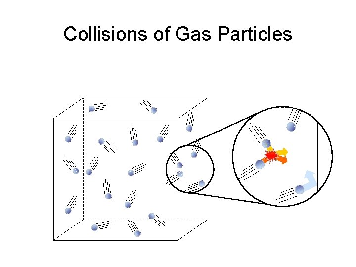 Collisions of Gas Particles 