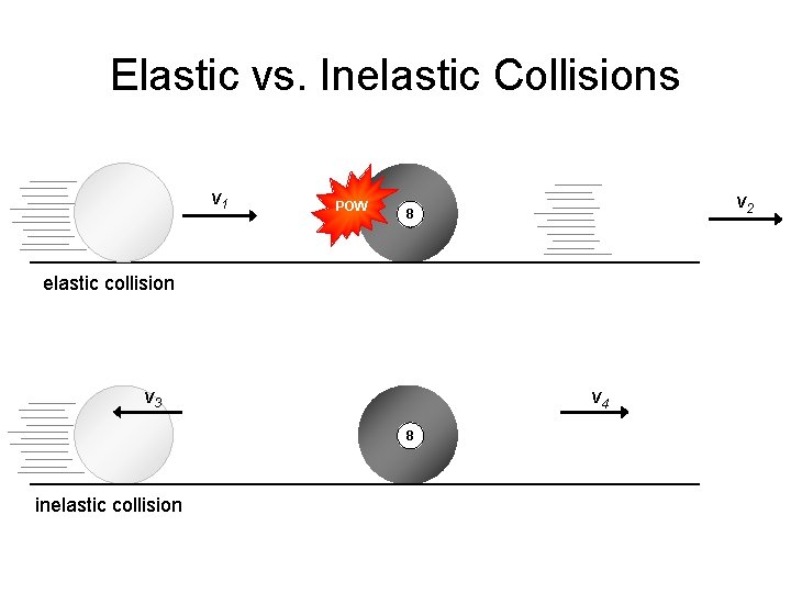 Elastic vs. Inelastic Collisions v 1 POW v 2 8 elastic collision v 3