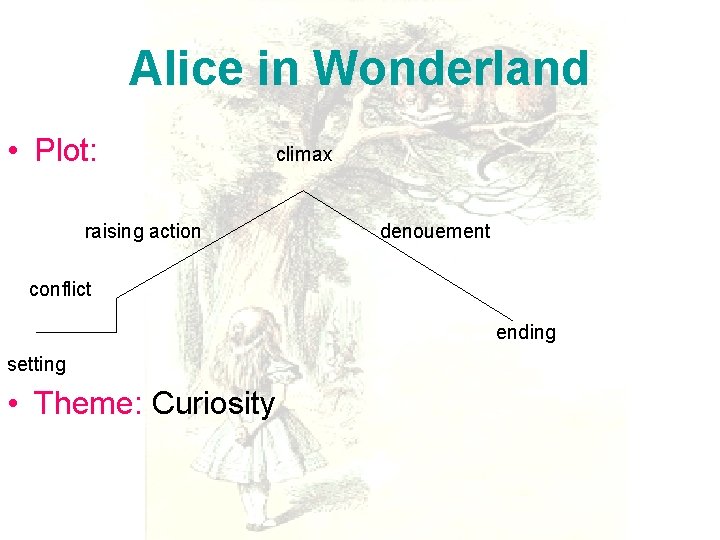 Alice in Wonderland • Plot: raising action climax denouement conflict ending setting • Theme: