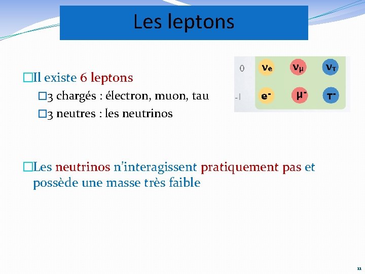 Les leptons �Il existe 6 leptons � 3 chargés : électron, muon, tau �