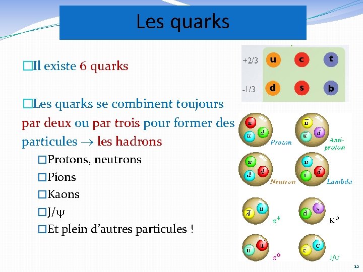 Les quarks �Il existe 6 quarks �Les quarks se combinent toujours par deux ou