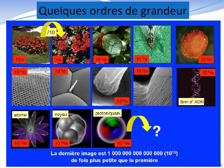 Quelques ordres de grandeur 3 