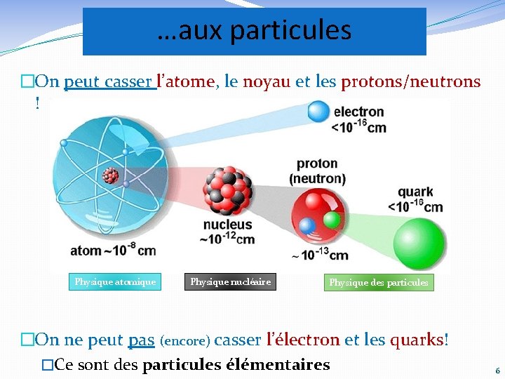 …aux particules �On peut casser l’atome, le noyau et les protons/neutrons ! Physique atomique