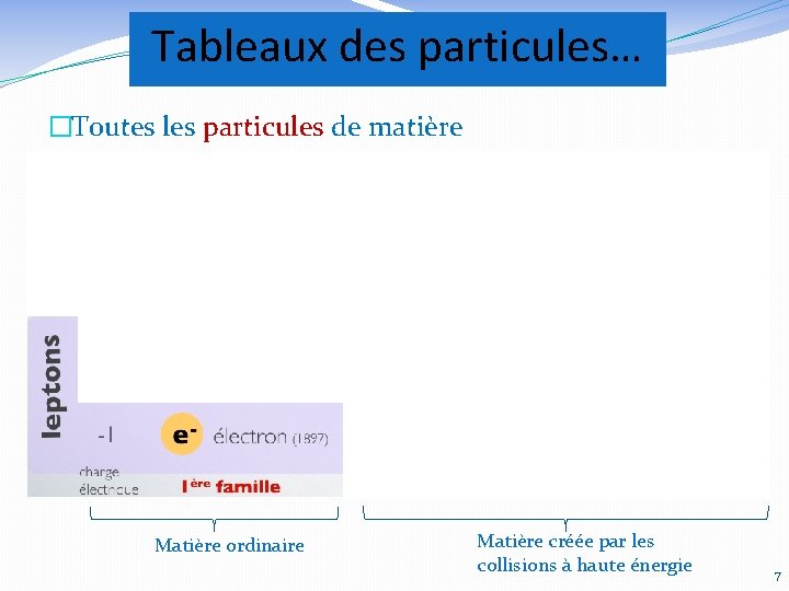 Tableaux des particules… �Toutes les particules de matière Matière ordinaire Matière créée par les