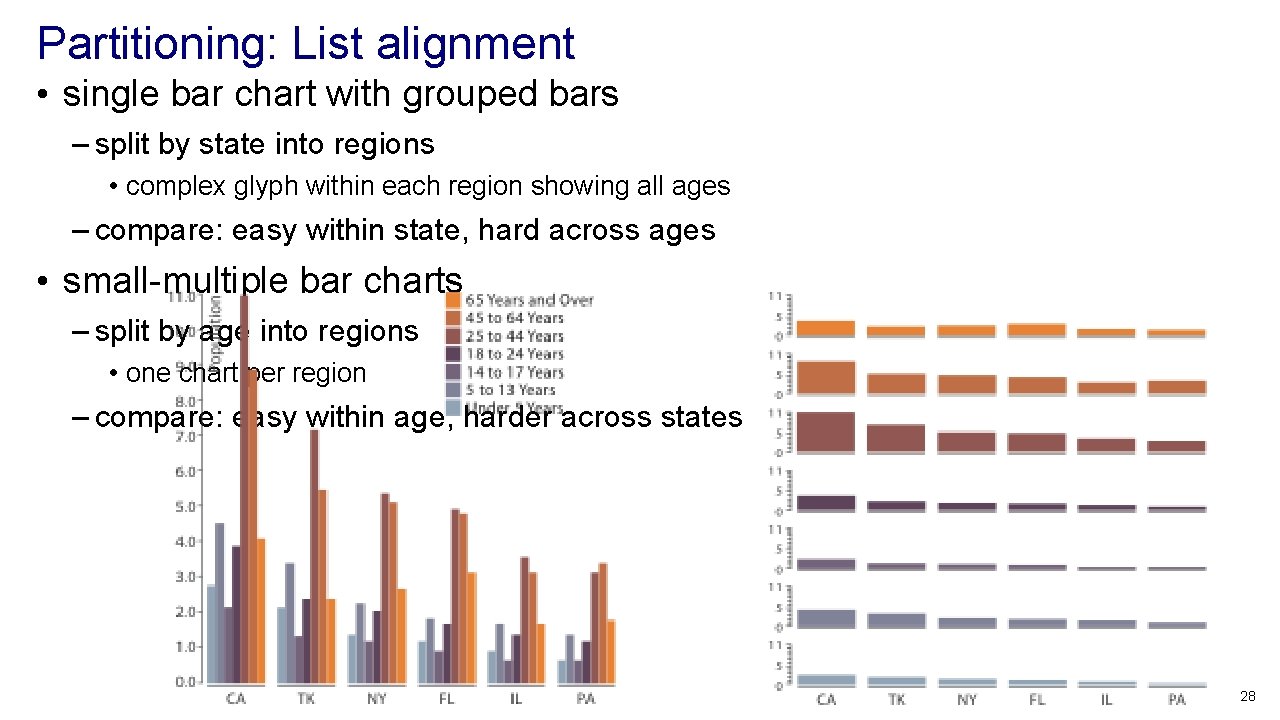 Partitioning: List alignment • single bar chart with grouped bars – split by state Partitioning: List alignment • single bar chart with grouped bars – split by state