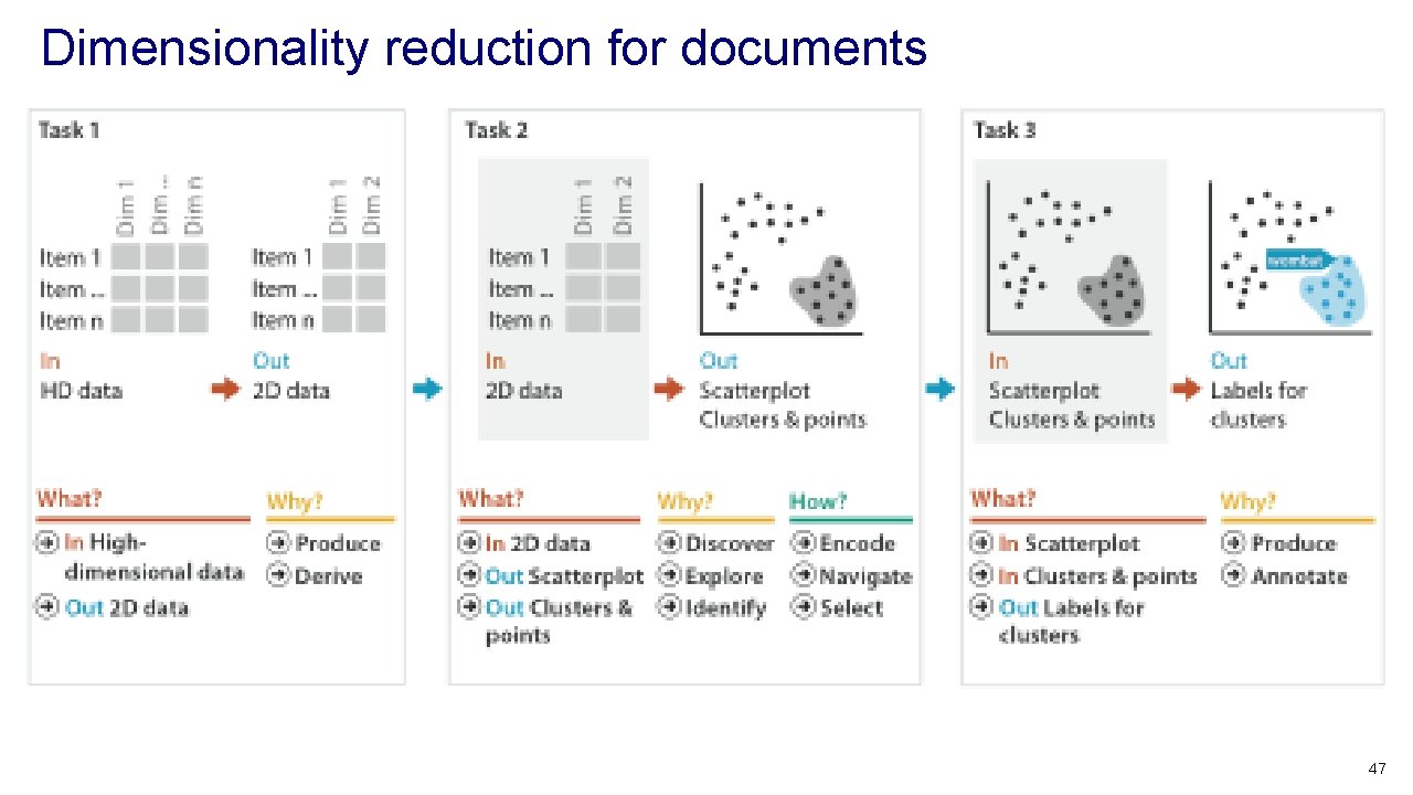 Dimensionality reduction for documents 47 Dimensionality reduction for documents 47