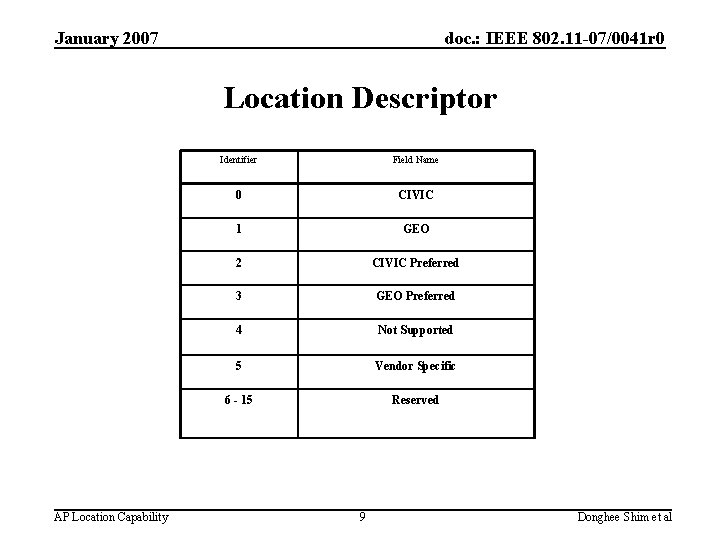 January 2007 doc. : IEEE 802. 11 -07/0041 r 0 Location Descriptor AP Location