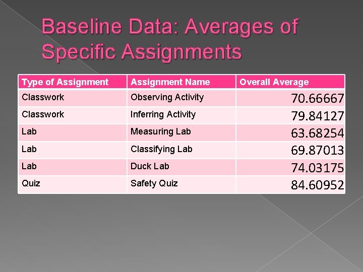 Baseline Data: Averages of Specific Assignments Type of Assignment Name Classwork Observing Activity Classwork