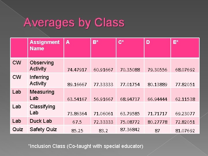 Averages by Class Assignment Name CW CW Lab A B* C* Observing Activity 74.