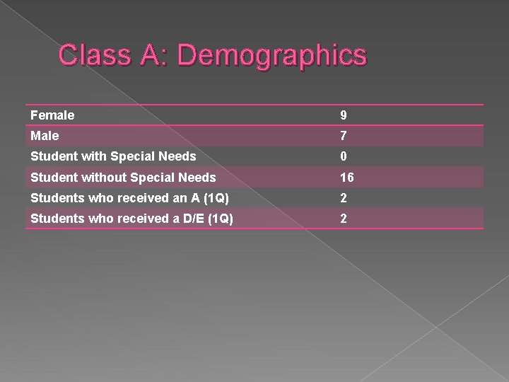 Class A: Demographics Female 9 Male 7 Student with Special Needs 0 Student without