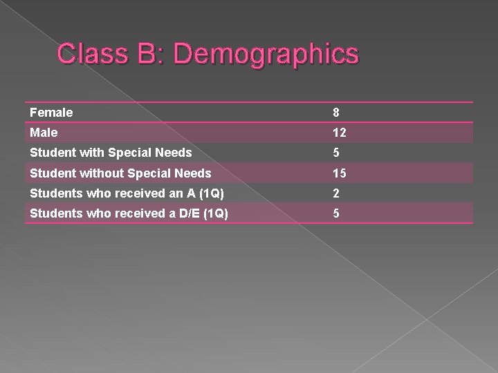 Class B: Demographics Female 8 Male 12 Student with Special Needs 5 Student without