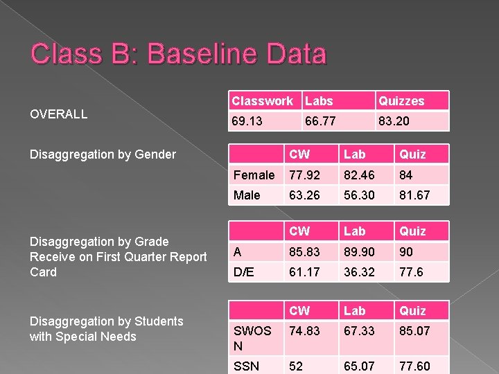 Class B: Baseline Data OVERALL Classwork Labs Quizzes 69. 13 83. 20 CW Lab