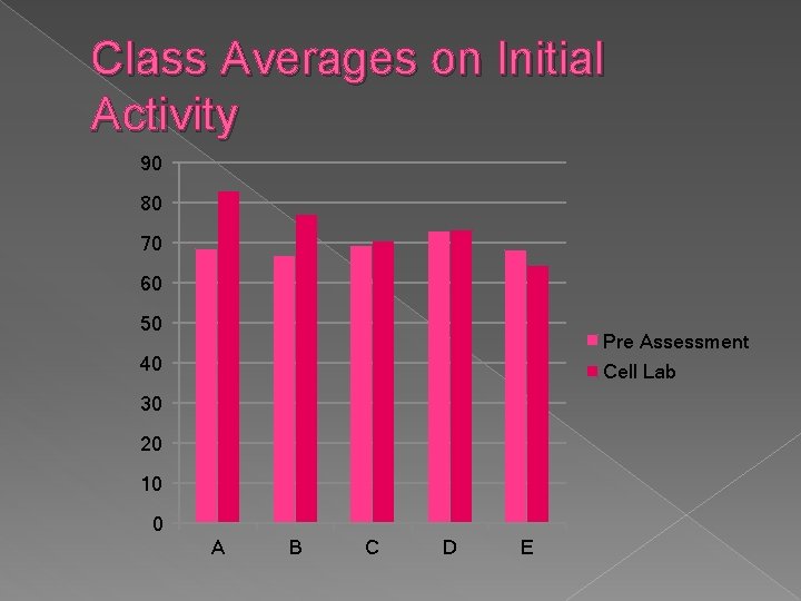 Class Averages on Initial Activity 90 80 70 60 50 Pre Assessment 40 Cell