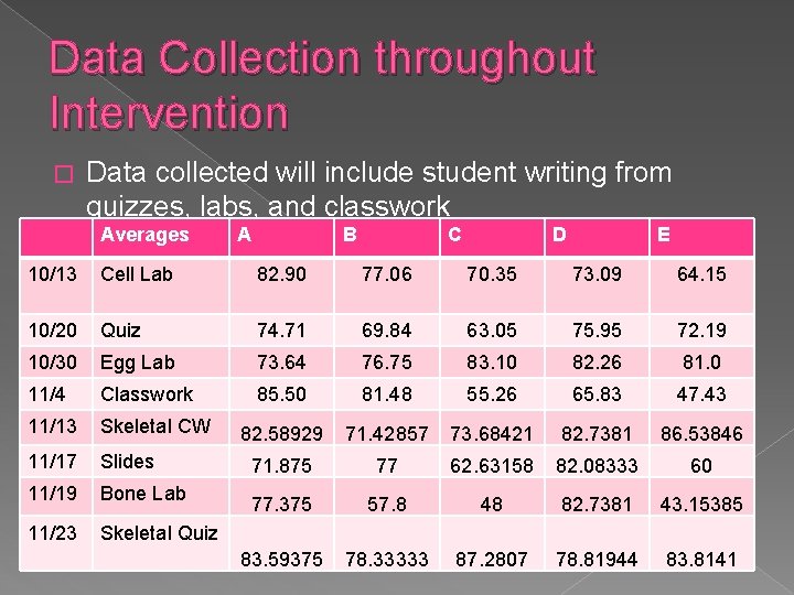 Data Collection throughout Intervention � Data collected will include student writing from quizzes, labs,