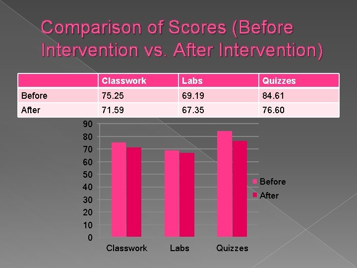Comparison of Scores (Before Intervention vs. After Intervention) Classwork Labs Quizzes Before 75. 25