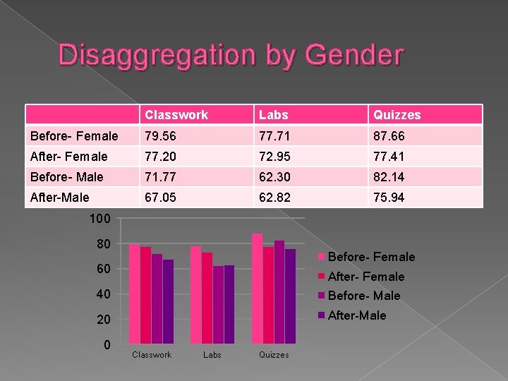 Disaggregation by Gender Classwork Labs Quizzes Before- Female 79. 56 77. 71 87. 66