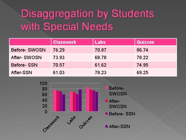 Disaggregation by Students with Special Needs Classwork Labs Quizzes Before- SWOSN 76. 29 70.