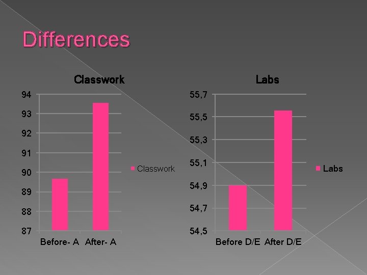 Differences Classwork Labs 94 55, 7 93 55, 5 92 55, 3 91 Classwork