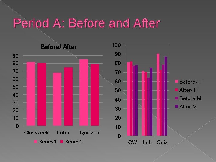 Period A: Before and After 100 Before/ After 90 90 80 70 60 50