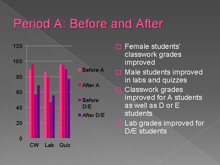 Period A: Before and After 120 Female students’ classwork grades improved � Male students
