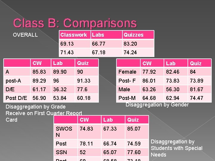 Class B: Comparisons OVERALL Classwork Labs Quizzes 69. 13 66. 77 83. 20 71.