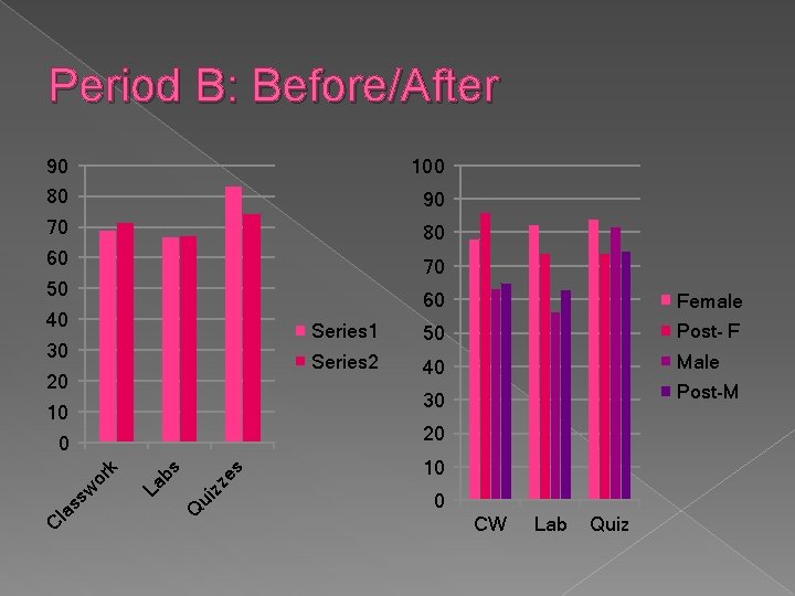 Period B: Before/After 90 100 80 90 70 80 60 70 50 40 30