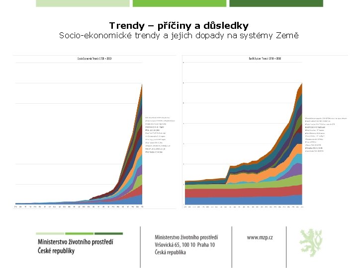 Trendy – příčiny a důsledky Socio-ekonomické trendy a jejich dopady na systémy Země 