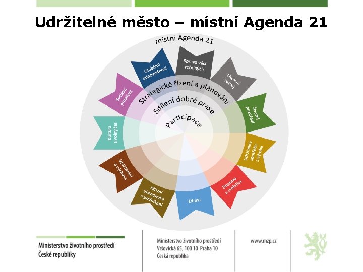 Udržitelné město – místní Agenda 21 