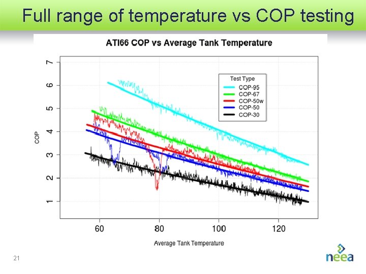 Full range of temperature vs COP testing 21 