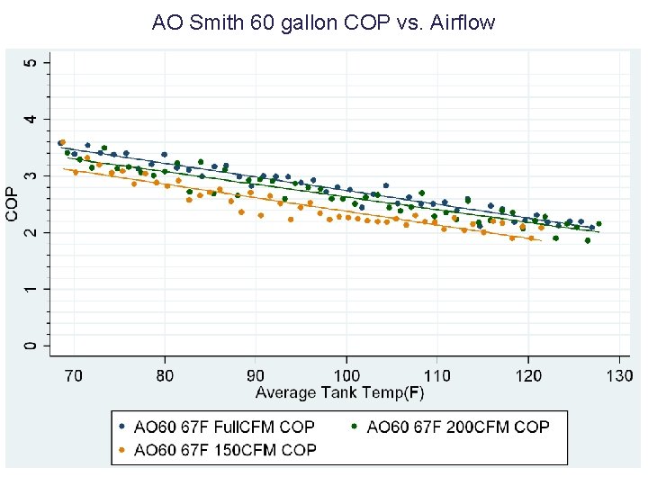 AO Smith 60 gallon COP vs. Airflow 25 