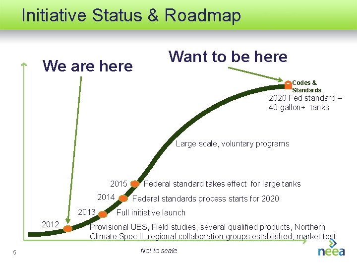 Initiative Status & Roadmap We are here Want to be here Codes & Standards