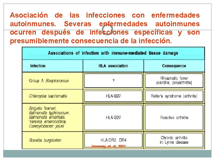 Asociación de las infecciones con enfermedades autoinmunes. Severas enfermedades autoinmunes ocurren después de infecciones