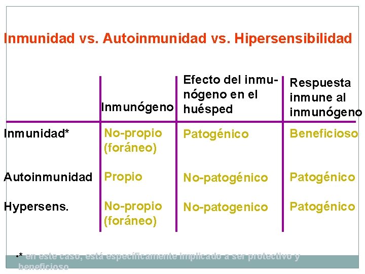Inmunidad vs. Autoinmunidad vs. Hipersensibilidad Efecto del inmu- Respuesta nógeno en el inmune al