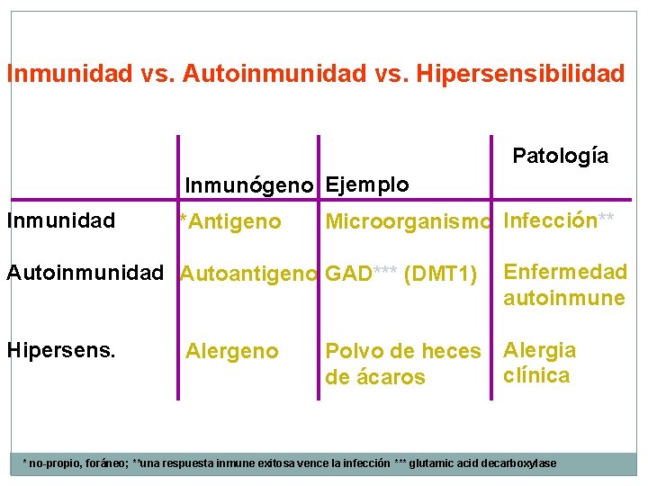 Inmunidad vs. Autoinmunidad vs. Hipersensibilidad Patología Inmunógeno Ejemplo Inmunidad *Antigeno Microorganismo Infección** Autoinmunidad Autoantigeno