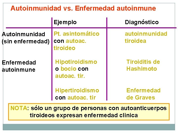 Autoinmunidad vs. Enfermedad autoinmune Ejemplo Autoinmunidad Pt. asintomático (sin enfermedad) con autoac. tiroideo Enfermedad