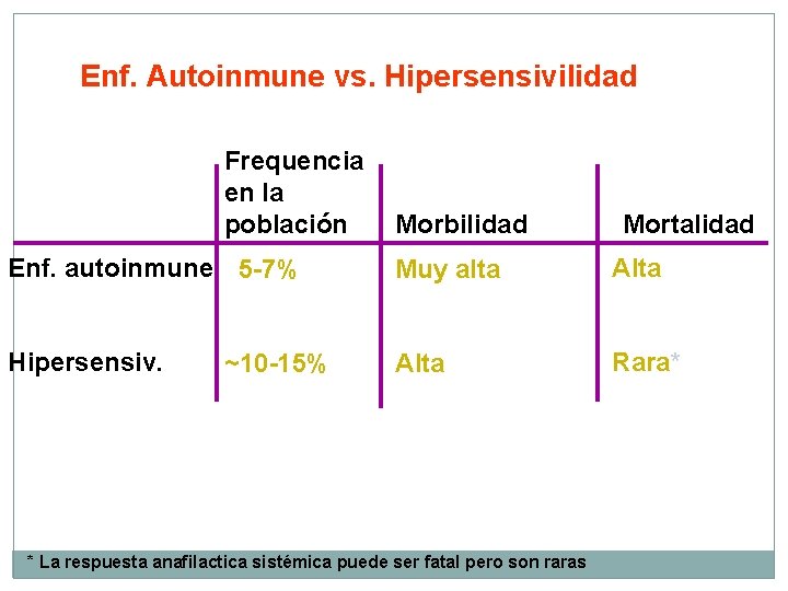 Enf. Autoinmune vs. Hipersensivilidad Frequencia en la población Morbilidad Mortalidad Enf. autoinmune 5 -7%