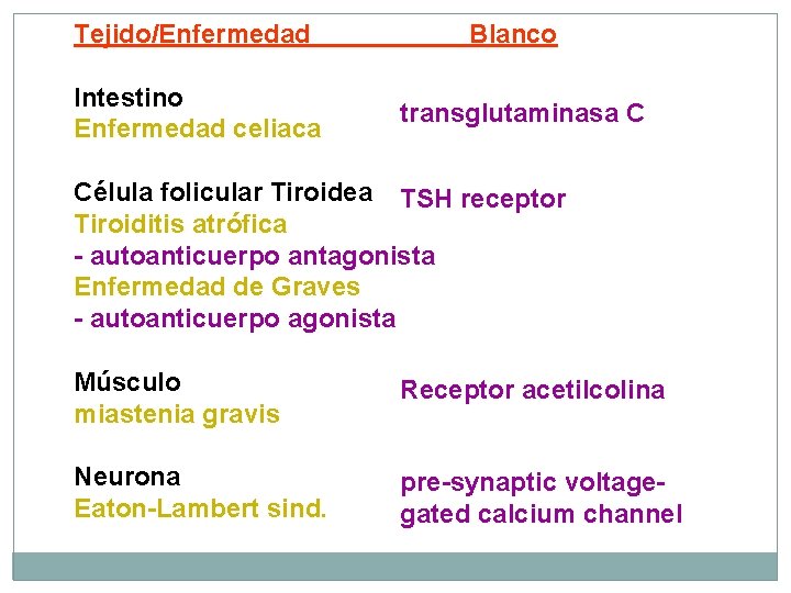 Tejido/Enfermedad Intestino Enfermedad celiaca Blanco transglutaminasa C Célula folicular Tiroidea TSH receptor Tiroiditis atrófica